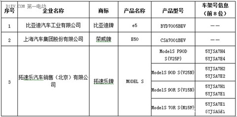 北京第五批新能源汽车备案目录公布 比亚迪e5/荣威E50/Model S入选