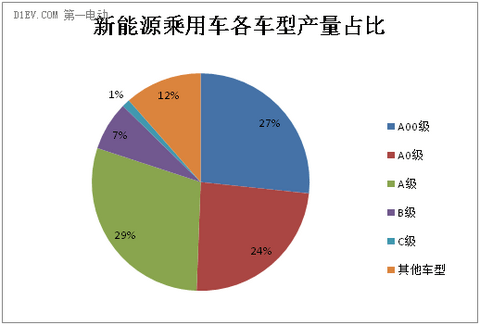 新能源乘用车市场分析：5万元以下车型占比最大