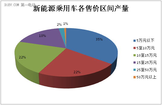 新能源乘用车市场分析：5万元以下车型占比最大