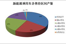 2015年新能源乘用车市场分析：5万元以下车型占比最大