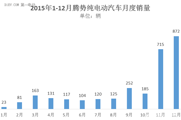 腾势电动汽车2015年销量