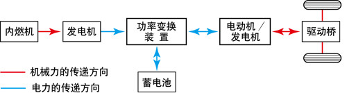 化蛹成蝶只在今朝？混合动力技术进入新阶段