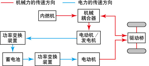 化蛹成蝶只在今朝？混合动力技术进入新阶段