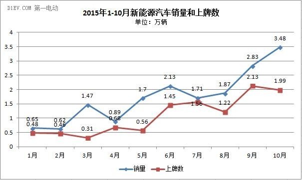 徐長明：新能源汽車上牌量和銷量差異大 限購城市中推廣量占比近8成