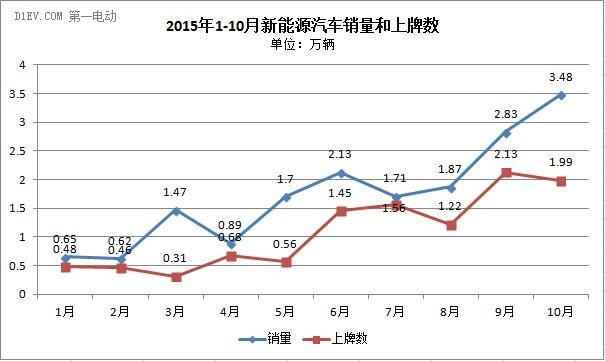 徐长明：新能源汽车上牌量和销量差异大 限购城市中推广量占比近8成