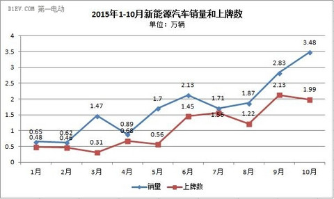 徐长明：新能源汽车上牌量和销量差异大 限购城市中推广量占比近8成