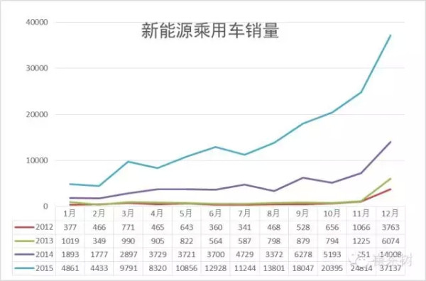 乘联会：2015年新能源乘用车销17.7万 增2倍