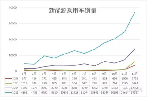 乘联会：2015年新能源乘用车销17.7万 增2倍