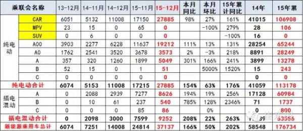 乘聯(lián)會(huì)：2015年新能源乘用車銷17.7萬 增2倍