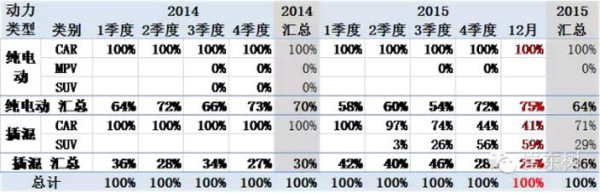 乘聯(lián)會(huì)：2015年新能源乘用車銷17.7萬 增2倍