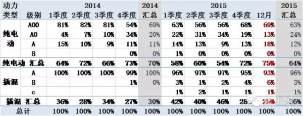 乘联会：2015年新能源乘用车销17.7万 增2倍