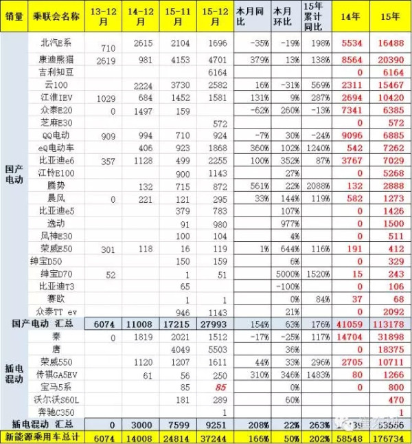 乘联会：2015年新能源乘用车销17.7万 增2倍