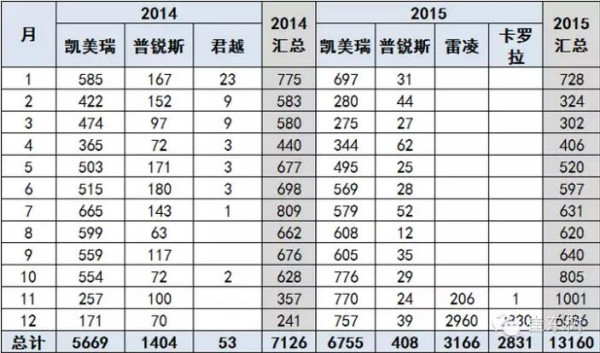 乘联会：2015年新能源乘用车销17.7万 增2倍