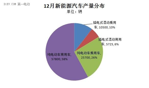 工信部：12月新能源汽车产量近10万辆 纯电动商用车暴增至5.78万辆