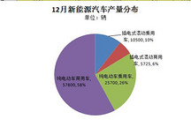 工信部：12月新能源汽車產(chǎn)量近10萬輛  全年產(chǎn)量達37.9萬輛