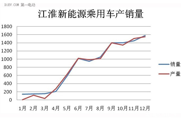 江淮新能源汽車銷量