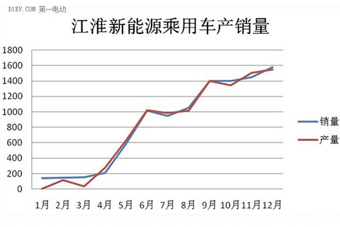 江淮新能源汽车销量