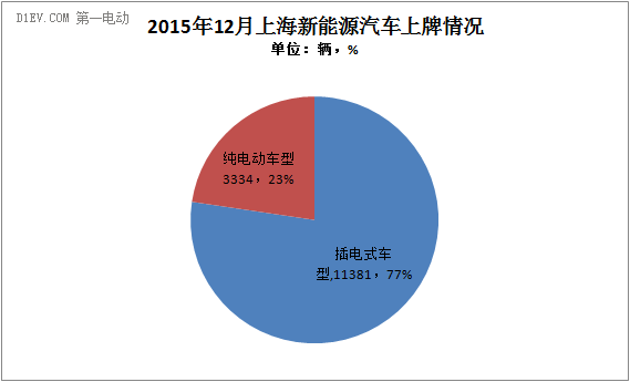 2015年上海新能源汽车推广同比增长4.15倍