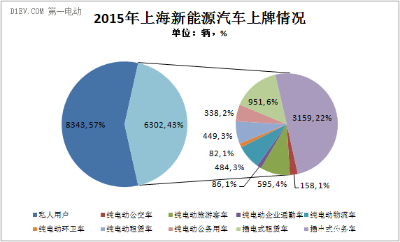2015年上海新能源汽车推广同比增长4.15倍