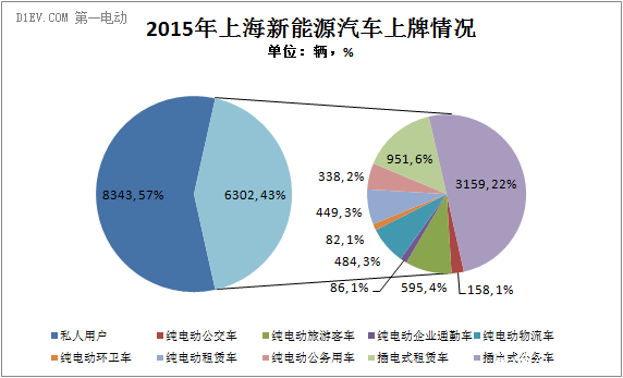 2015年上海新能源汽車推廣同比增長(zhǎng)4.15倍
