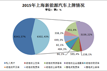 2015年上海新能源汽车推广同比增长4.15倍