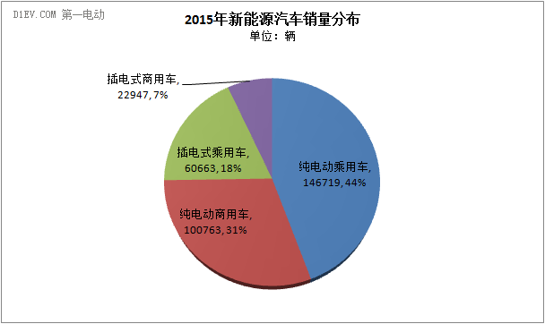 中汽协：2015年新能源汽车销量33万辆  2016年预计达70万辆