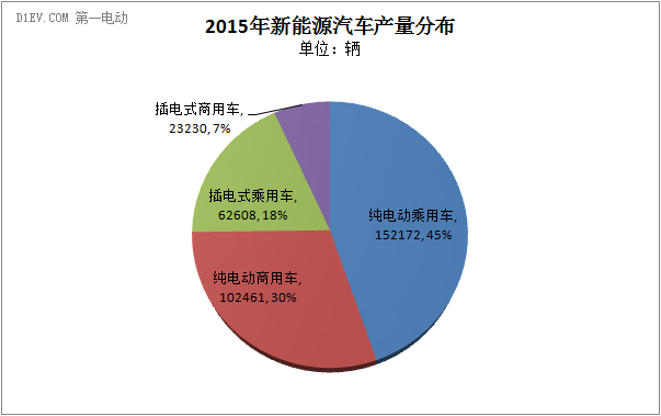 中汽協(xié)：2015年新能源汽車銷量33萬(wàn)輛  2016年預(yù)計(jì)達(dá)70萬(wàn)輛