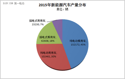 中汽协：2015年新能源汽车销量33万辆  2016年预计达70万辆
