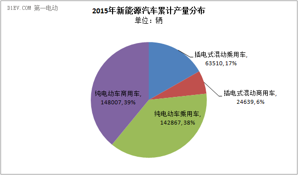 中汽协：2015年新能源汽车销量33万辆  2016年预计达70万辆