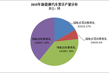 中汽协：2015年新能源汽车销量33万辆  2016年预计达70万辆