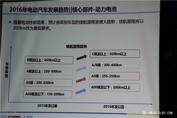 北汽新能源马博：2016年电动汽车续航以200km为最低要求