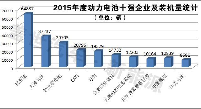 獨家發(fā)布：2015年動力電池十強企業(yè)榜單