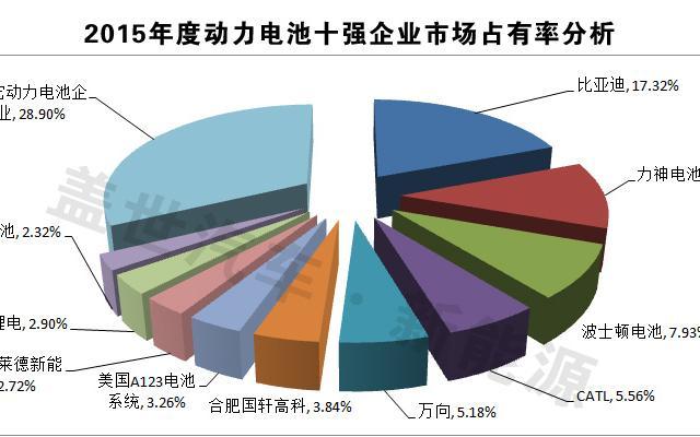 独家发布：2015年动力电池十强企业榜单