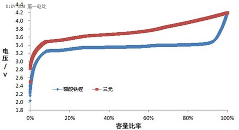 干货|三分钟让你看懂什么是电池电量