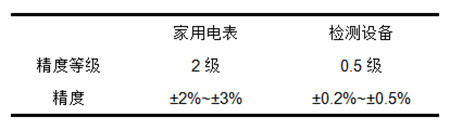 干货|三分钟让你看懂什么是电池电量