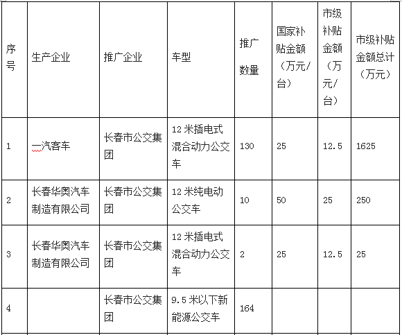 长春关于印发2015—2016年新能源汽车推广应用实施计划的通知