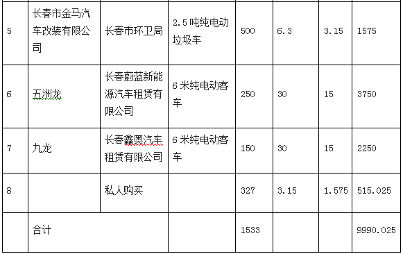 长春关于印发2015—2016年新能源汽车推广应用实施计划的通知