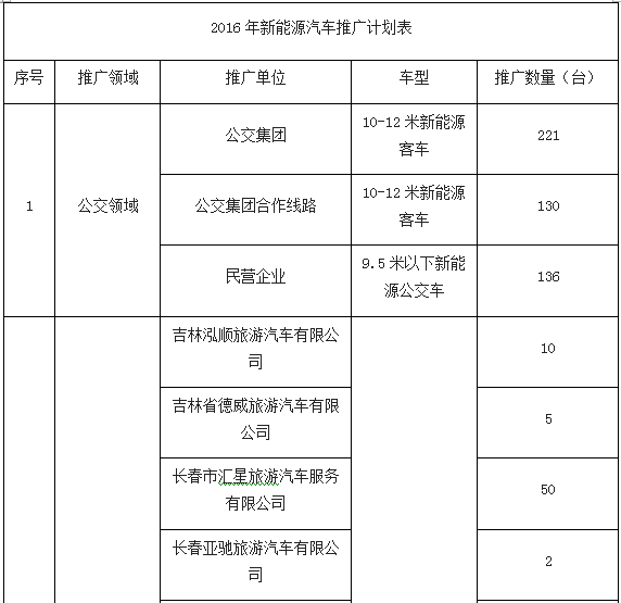 长春关于印发2015—2016年新能源汽车推广应用实施计划的通知