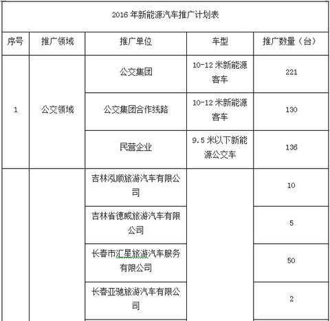 长春关于印发2015—2016年新能源汽车推广应用实施计划的通知