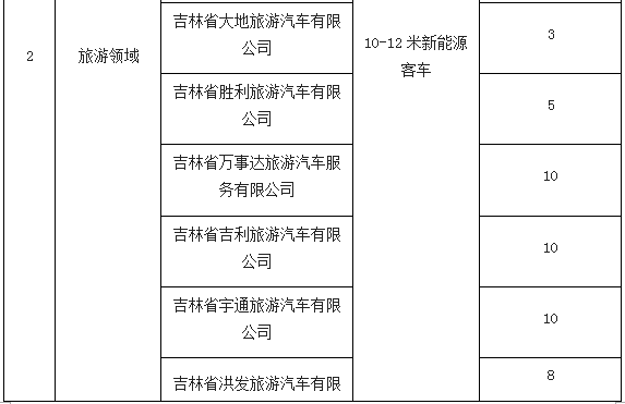 长春关于印发2015—2016年新能源汽车推广应用实施计划的通知