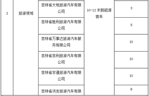 长春关于印发2015—2016年新能源汽车推广应用实施计划的通知