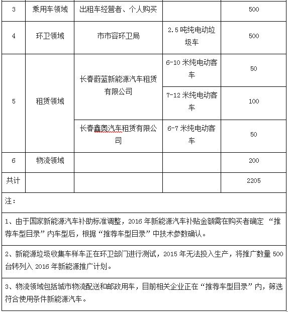 长春关于印发2015—2016年新能源汽车推广应用实施计划的通知