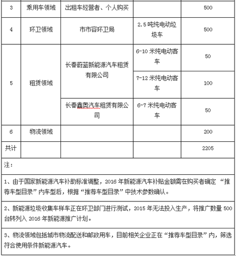 长春关于印发2015—2016年新能源汽车推广应用实施计划的通知