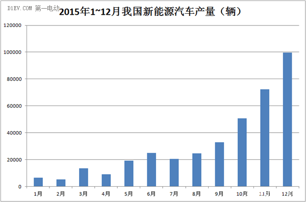 2016年動力電池產(chǎn)業(yè)：你必須了解的風險與機遇