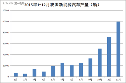 2016年动力电池产业：你必须了解的风险与机遇