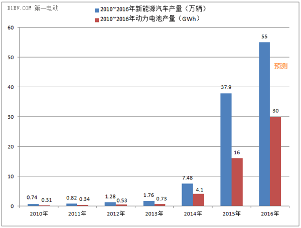 2016年動力電池產(chǎn)業(yè)：你必須了解的風險與機遇