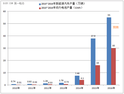 2016年动力电池产业：你必须了解的风险与机遇