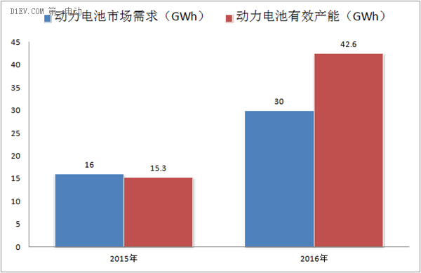 2016年動力電池產(chǎn)業(yè)：你必須了解的風險與機遇