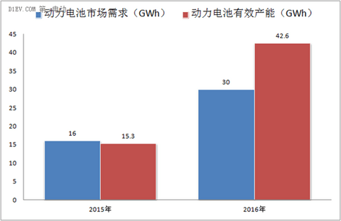 2016年动力电池产业：你必须了解的风险与机遇