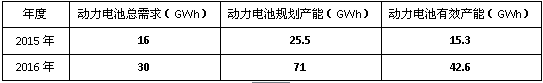 2016年動力電池產(chǎn)業(yè)：你必須了解的風險與機遇